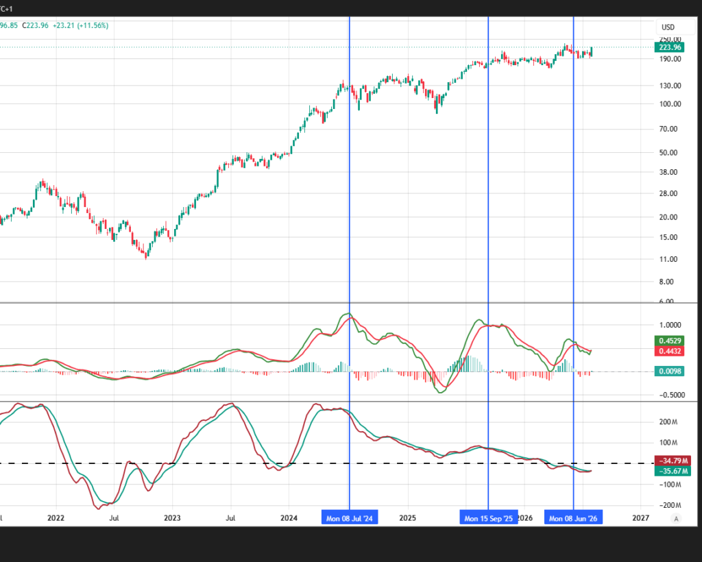  NVDA weekly chart August 2026 showing Wyckoff distribution, MACD lower highs and supply zone above price
