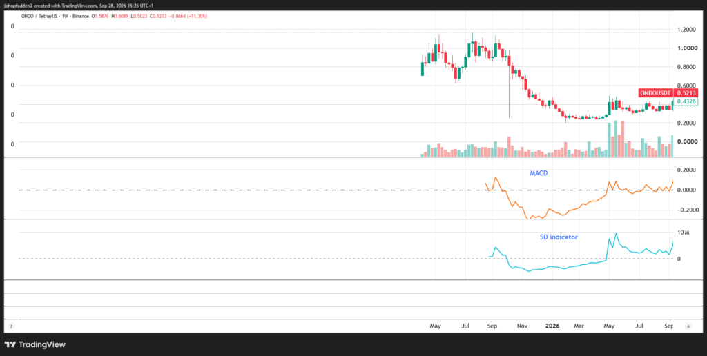 ONDO weekly chart showing weekly MACD and SD indicators