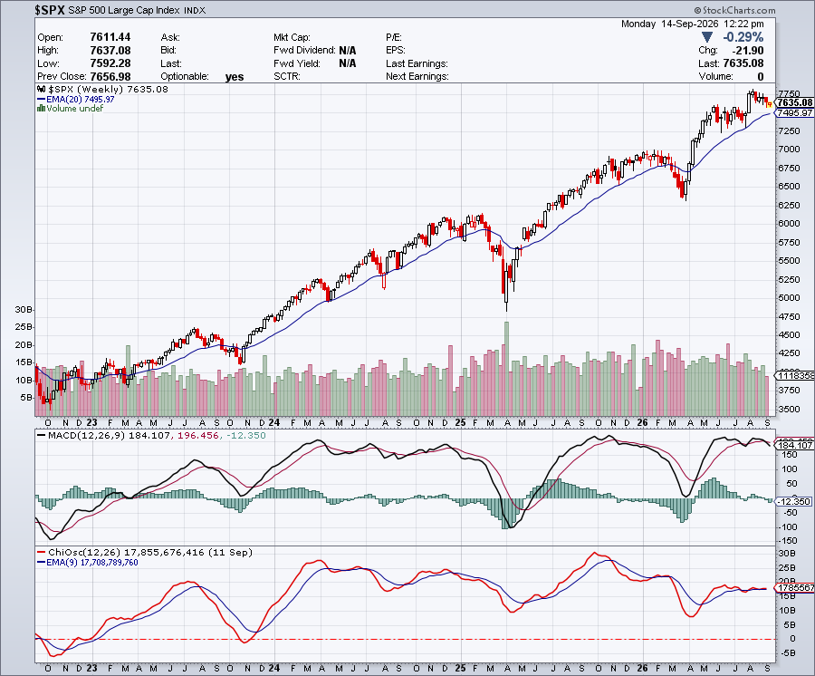 $SPX weekly chart showing MACD and Cahikin Oscillator