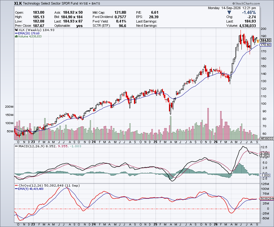 XLK weekly chart showing MACD and Chaikin Oscillator